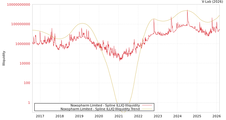 graph of Noxopharm Limited ILLIQ-SMEM