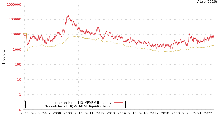 graph of Neenah Inc ILLIQ-MFMEM