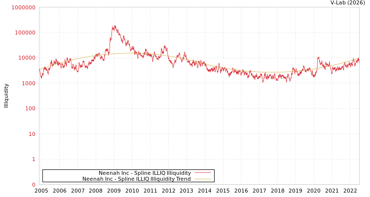 graph of Neenah Inc ILLIQ-SMEM