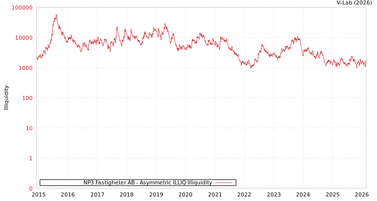 graph of NP3 Fastigheter AB ILLIQ-AMEM