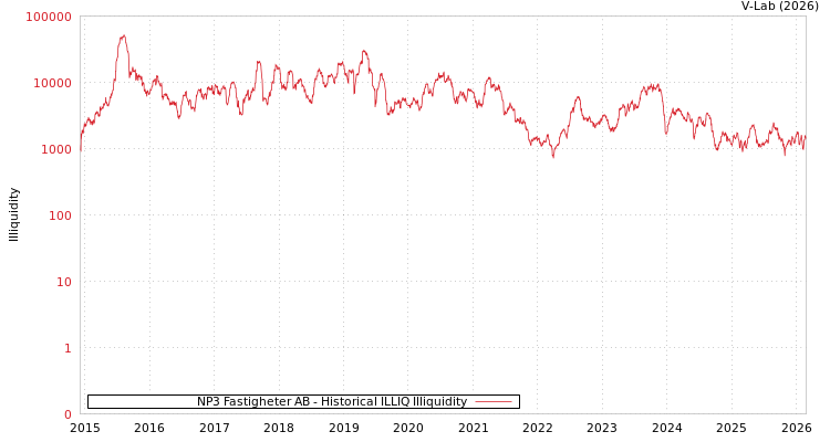 graph of NP3 Fastigheter AB ILLIQ-HIST