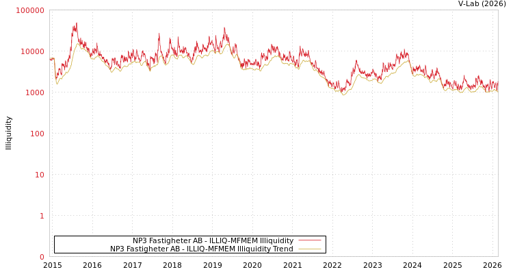 graph of NP3 Fastigheter AB ILLIQ-MFMEM