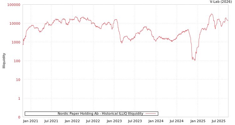 graph of Nordic Paper Holding Ab ILLIQ-HIST