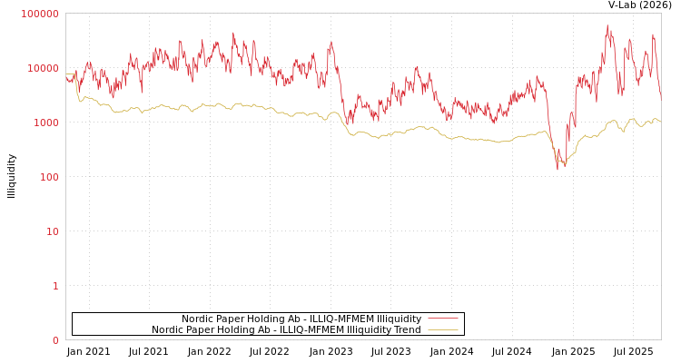 graph of Nordic Paper Holding Ab ILLIQ-MFMEM