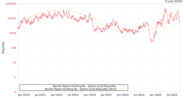 graph of Nordic Paper Holding Ab ILLIQ-SMEM