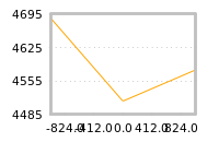 Impact of return on liquidity tomorrow