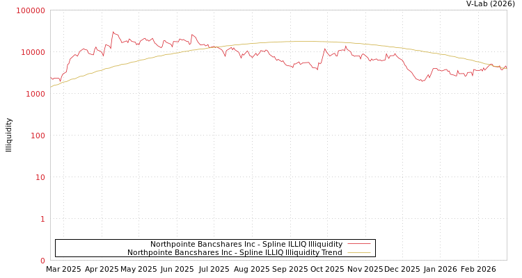 graph of Northpointe Bancshares Inc ILLIQ-SMEM