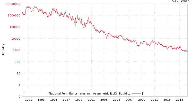 graph of National Penn Bancshares Inc ILLIQ-AMEM