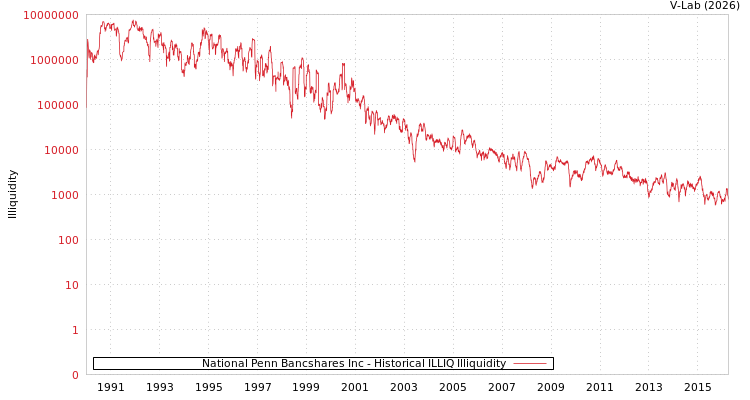 graph of National Penn Bancshares Inc ILLIQ-HIST