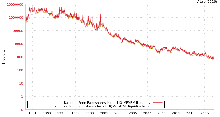 graph of National Penn Bancshares Inc ILLIQ-MFMEM