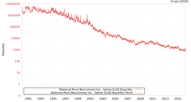 graph of National Penn Bancshares Inc ILLIQ-SMEM