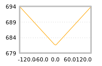 Impact of return on liquidity tomorrow