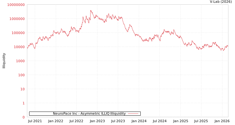 graph of NeuroPace Inc ILLIQ-AMEM