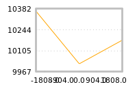 Impact of return on liquidity tomorrow
