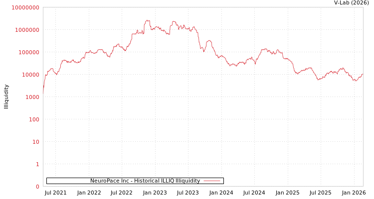 graph of NeuroPace Inc ILLIQ-HIST