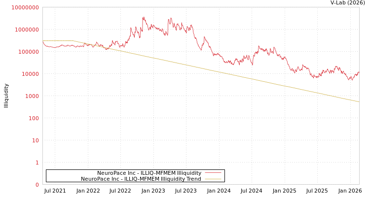 graph of NeuroPace Inc ILLIQ-MFMEM