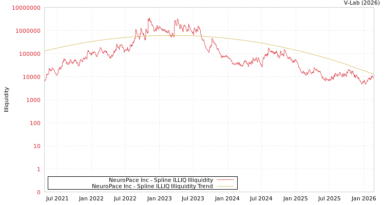 graph of NeuroPace Inc ILLIQ-SMEM