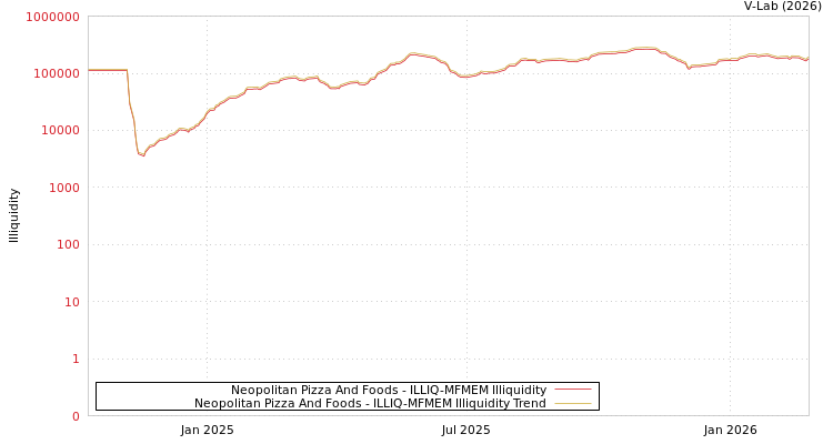 graph of Neopolitan Pizza And Foods ILLIQ-MFMEM