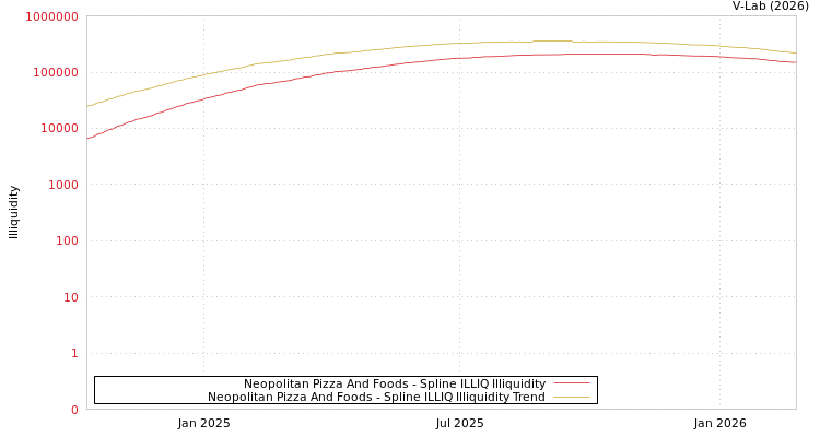 graph of Neopolitan Pizza And Foods ILLIQ-SMEM