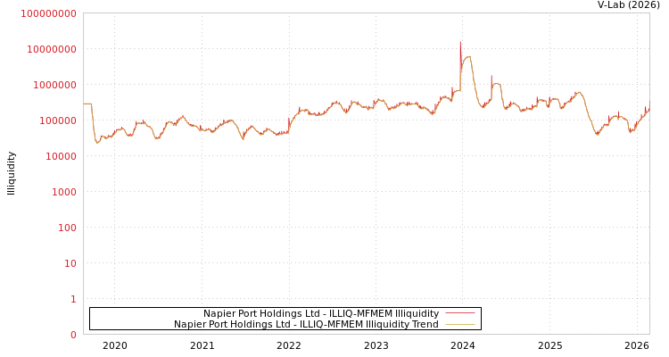 graph of Napier Port Holdings Ltd ILLIQ-MFMEM