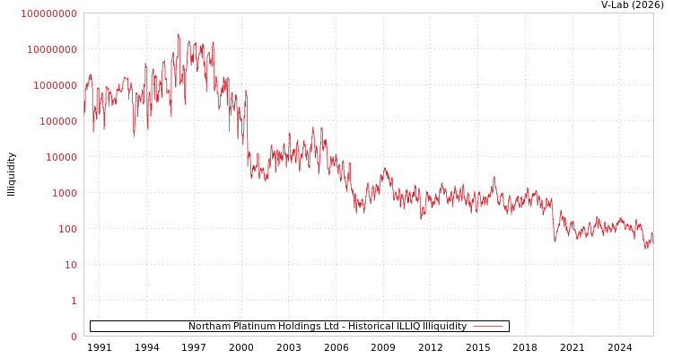 graph of Northam Platinum Holdings Ltd ILLIQ-HIST