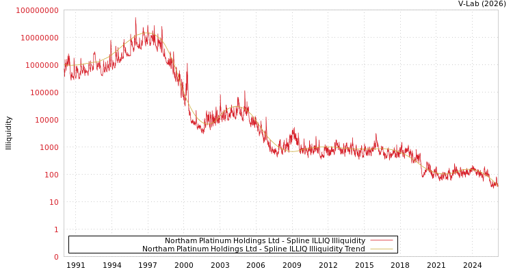 graph of Northam Platinum Holdings Ltd ILLIQ-SMEM