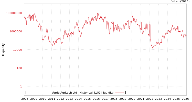 graph of Verde Agritech Ltd ILLIQ-HIST