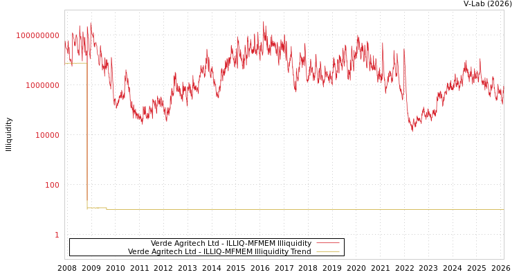 graph of Verde Agritech Ltd ILLIQ-MFMEM