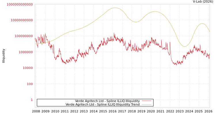 graph of Verde Agritech Ltd ILLIQ-SMEM