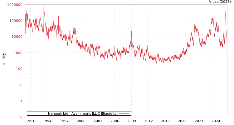 graph of Nampak Ltd ILLIQ-AMEM