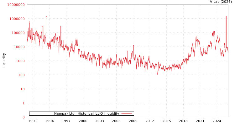 graph of Nampak Ltd ILLIQ-HIST