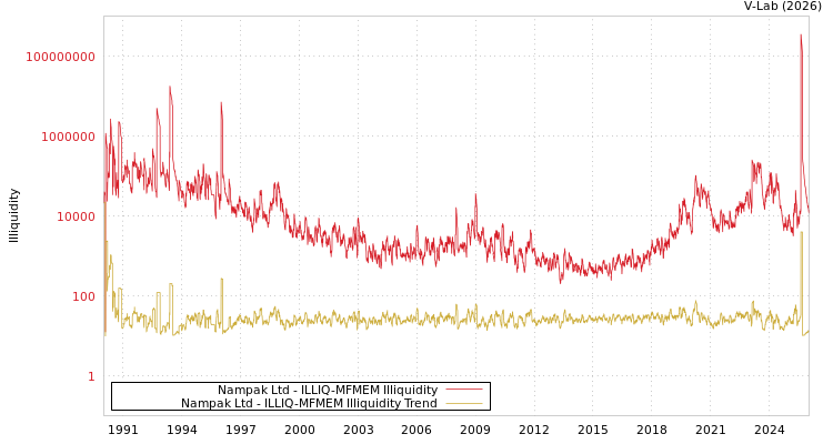 graph of Nampak Ltd ILLIQ-MFMEM