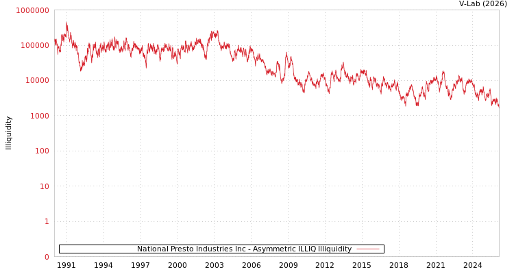 graph of National Presto Industries Inc ILLIQ-AMEM