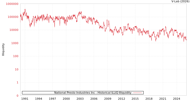 graph of National Presto Industries Inc ILLIQ-HIST