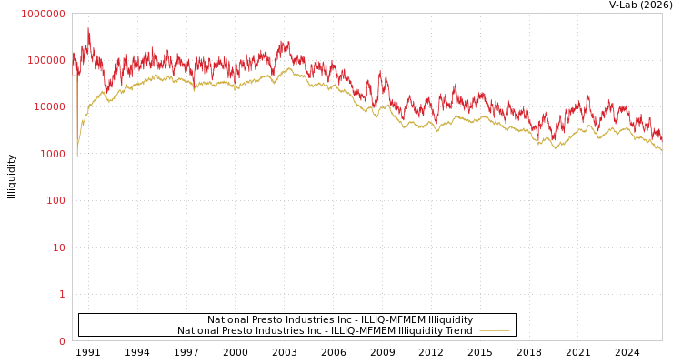 graph of National Presto Industries Inc ILLIQ-MFMEM