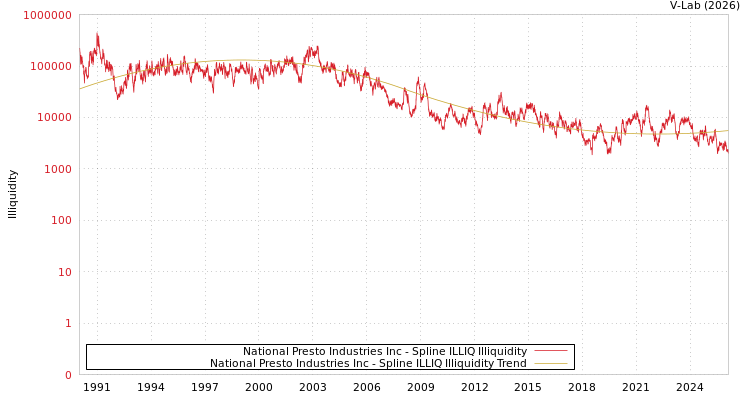 graph of National Presto Industries Inc ILLIQ-SMEM
