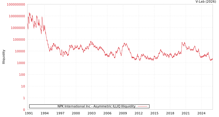 graph of NPK International Inc ILLIQ-AMEM
