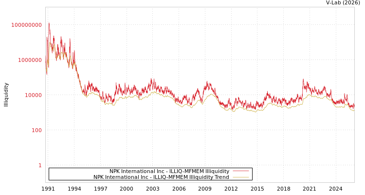 graph of NPK International Inc ILLIQ-MFMEM