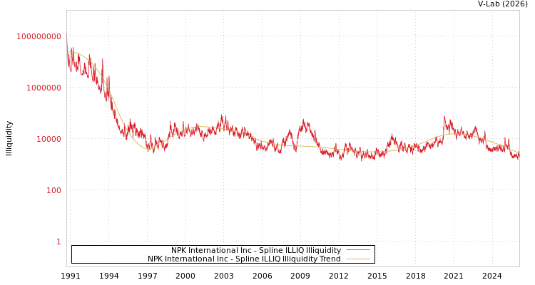 graph of NPK International Inc ILLIQ-SMEM