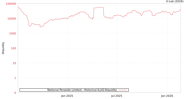 graph of National Peroxide Limited ILLIQ-HIST