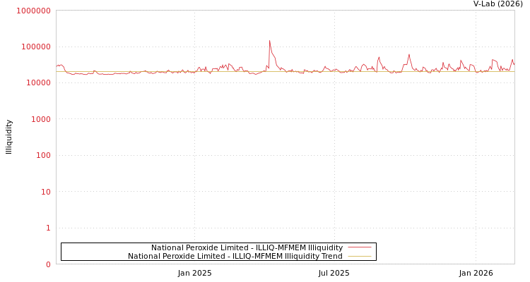graph of National Peroxide Limited ILLIQ-MFMEM