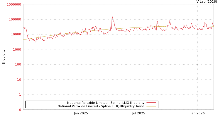 graph of National Peroxide Limited ILLIQ-SMEM