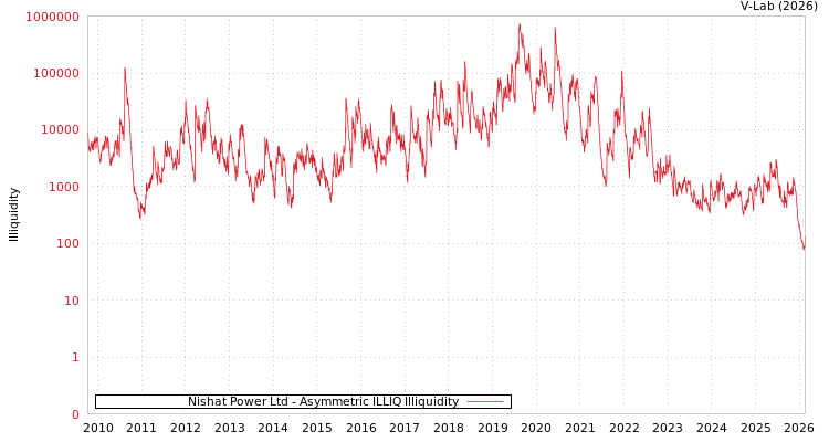 graph of Nishat Power Ltd ILLIQ-AMEM