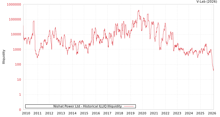 graph of Nishat Power Ltd ILLIQ-HIST