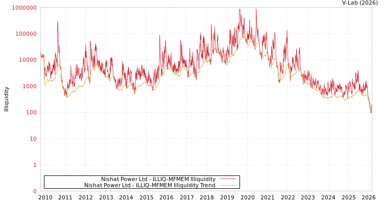 graph of Nishat Power Ltd ILLIQ-MFMEM