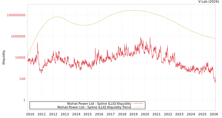 graph of Nishat Power Ltd ILLIQ-SMEM