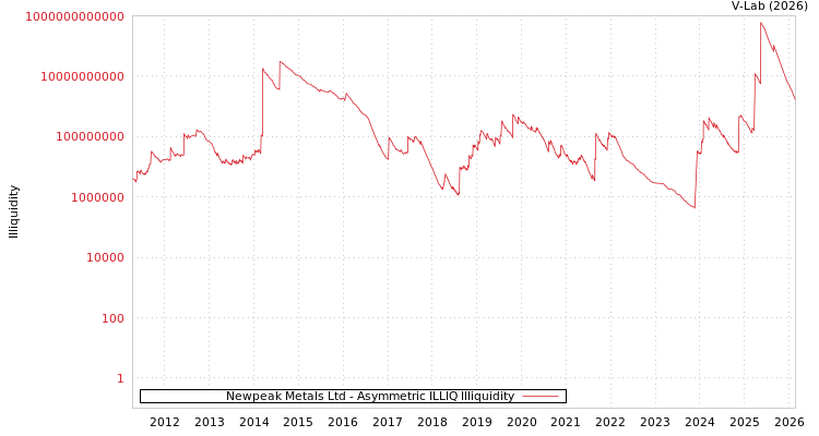 graph of Newpeak Metals Ltd ILLIQ-AMEM