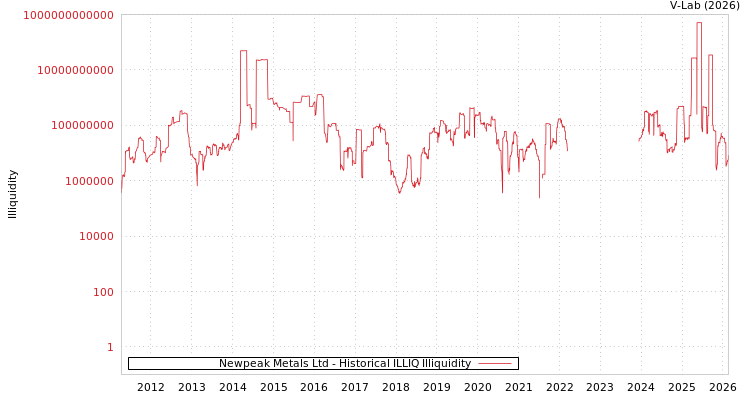 graph of Newpeak Metals Ltd ILLIQ-HIST