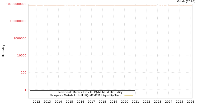 graph of Newpeak Metals Ltd ILLIQ-MFMEM