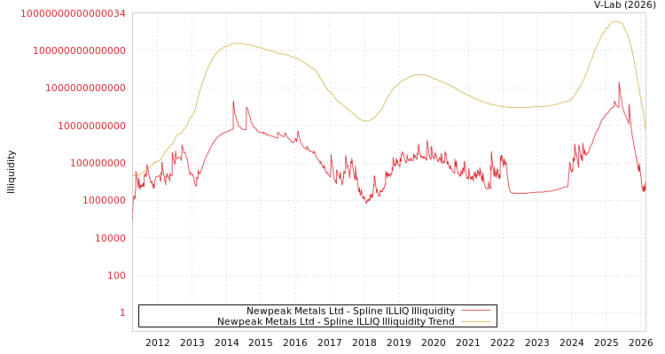 graph of Newpeak Metals Ltd ILLIQ-SMEM